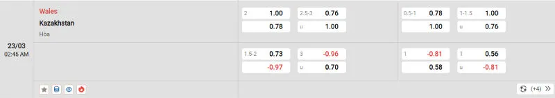 Tỷ lệ cược Wales vs Kazakhstan - 02h45 - 23/03/2025 - VL World Cup 4 Cập nhật tỷ lệ kèo trước trận đấu Wales vs Kazakhstan